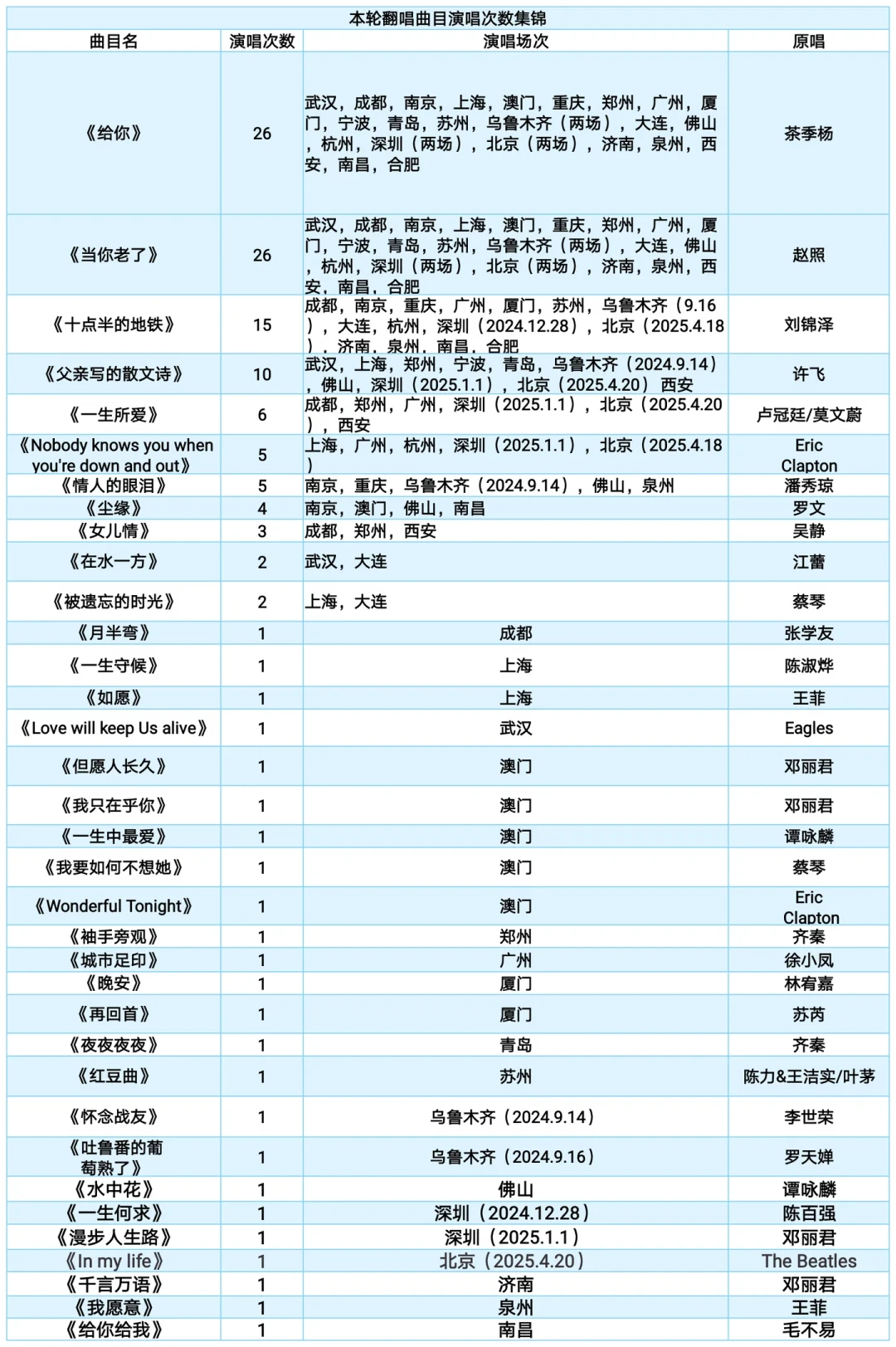李健成都站周五开预售:对照了今年几场歌单,我们发现「万物安生时」的曲目有三个规律