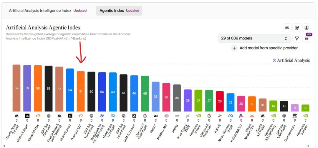 Qwen3.8-27B开源一周:单卡最强是真的,「雷霆思考」的坑也是真的