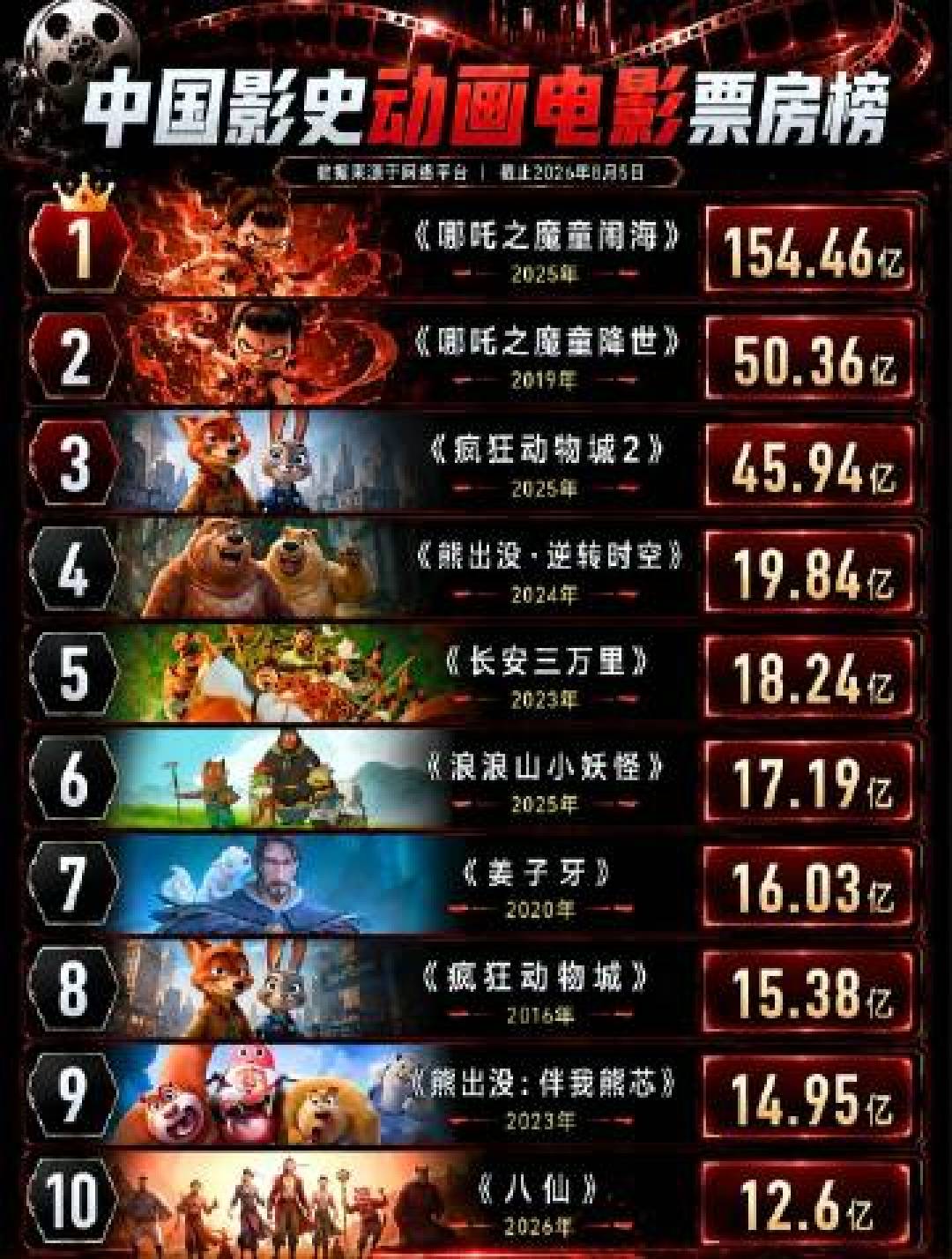 《牛来》票房从7千冲到2400万,豆瓣开分5.9:去影院