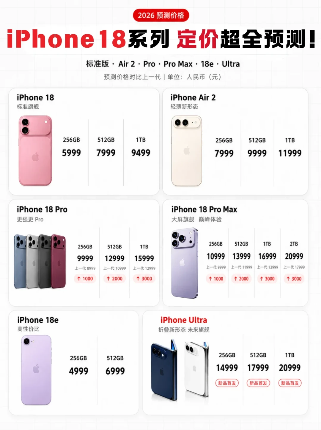 iPhone 17月底前或涨价，iPhone 18预计再涨675-1350元：三类人，三种做法