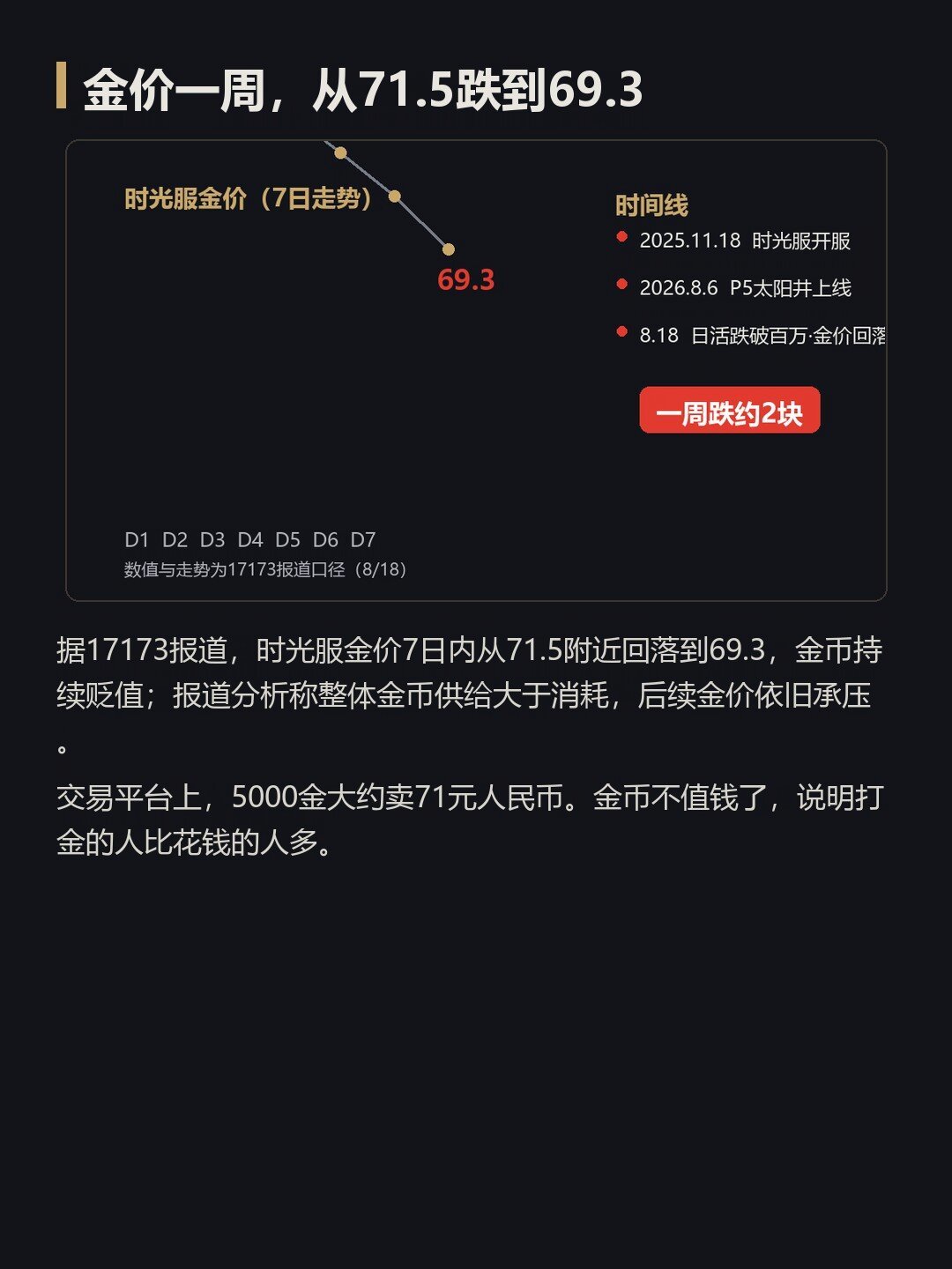 时光服P5两周，一边说“退潮”，一边说金价涨了：手里的金该怎么花