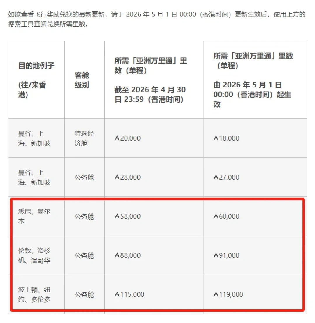 国泰84折兑换下周截止:亚万两大活动月底同时收官,能省多少和坑在哪我都替你算好了