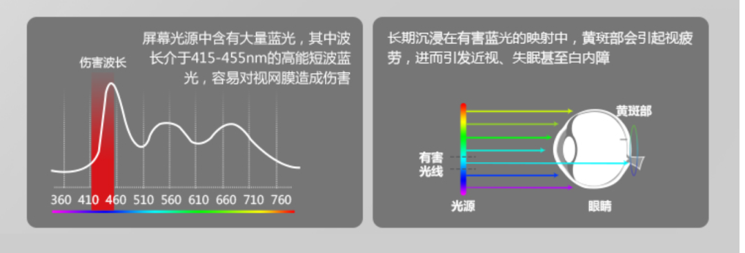屏幕蓝光与眼睛示意
