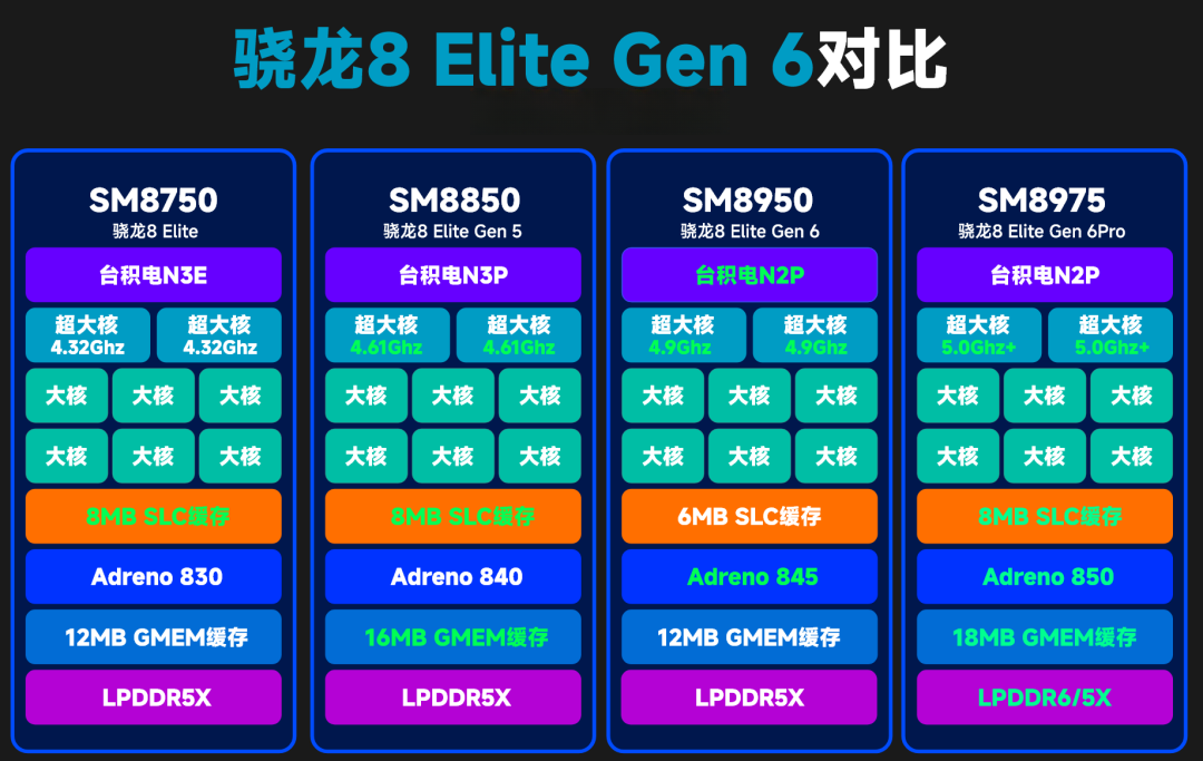 骁龙8 Elite Gen6定档9月底,483万跑分靠的主要是超频:9-10月换机,等还是抄底?