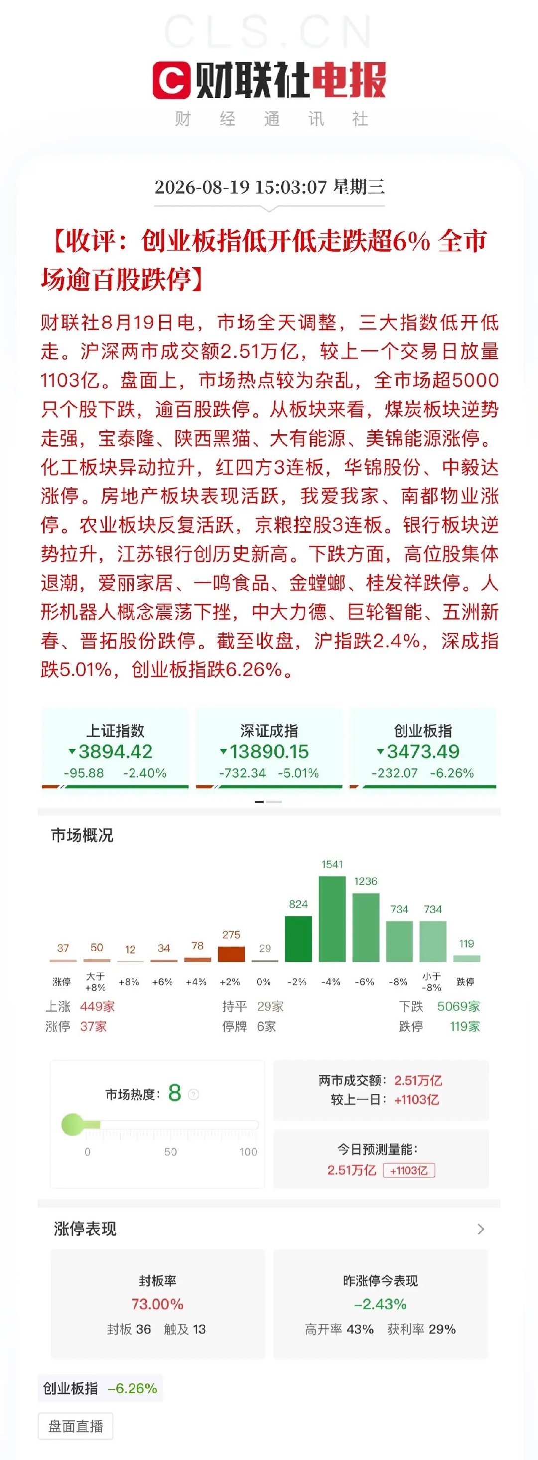 沪指失守3900、创业板大跌超6%:逐一核查网传A股暴跌的四个“原因”