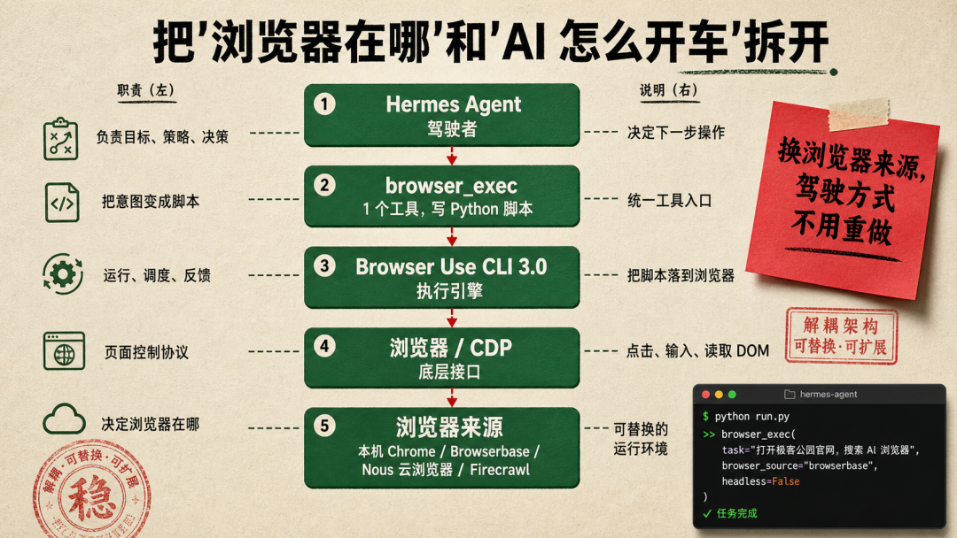 Hermes 发布 Bot Mode:“养马”正式进入马群时代,但开马场前得先算算 token 这笔账