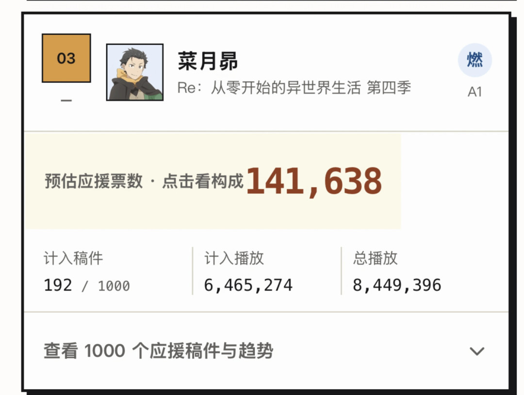 应援稿件1亿播放、海底票180万：这届B萌把二创卷成了军备竞赛