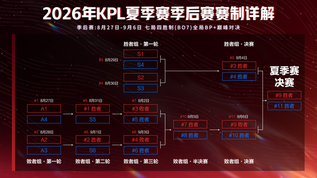 JDG 3:0 TES.A锁定KPL胜者组：光明马超偷家刷屏之后，这份季后赛观赛与抢票日历值得存
