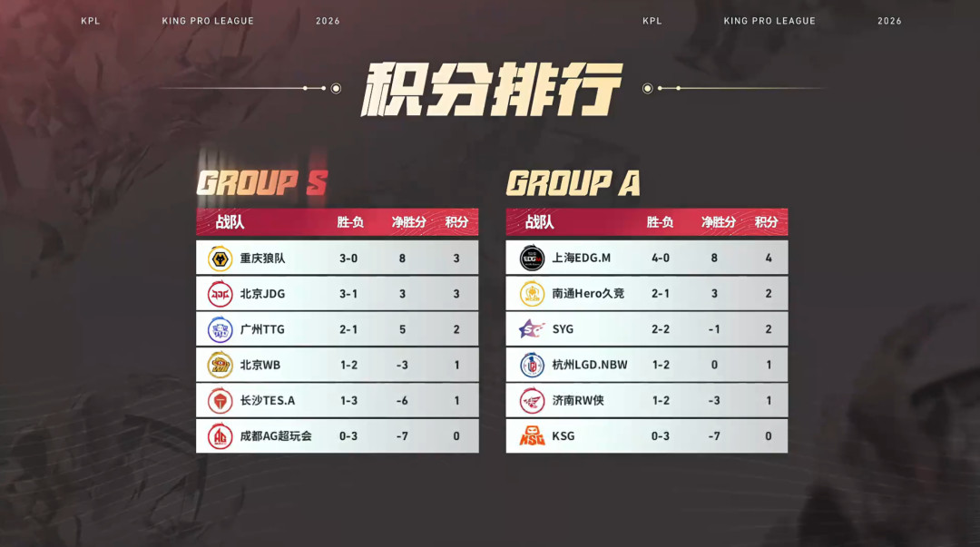 JDG 3:0 TES.A锁定KPL胜者组：光明马超偷家刷屏之后，这份季后赛观赛与抢票日历值得存