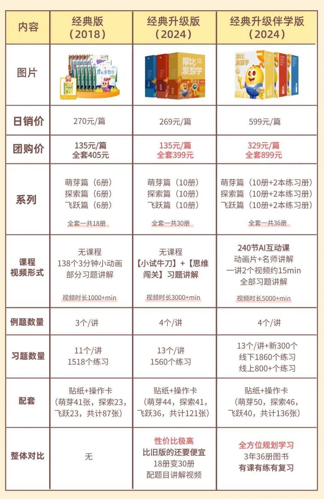 《摩比爱数学》到底买哪个版本?开学前把版本选择、分阶选择和飞跃篇取舍一次说清