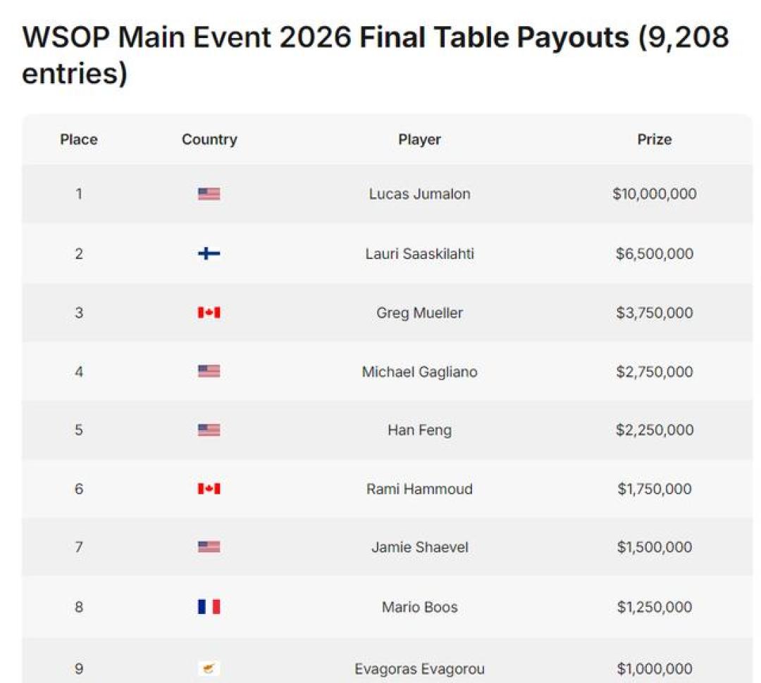 22岁业余选手拿下WSOP主赛1000万美元,到手却只剩600万:主赛全复盘+3件现在还能追的事