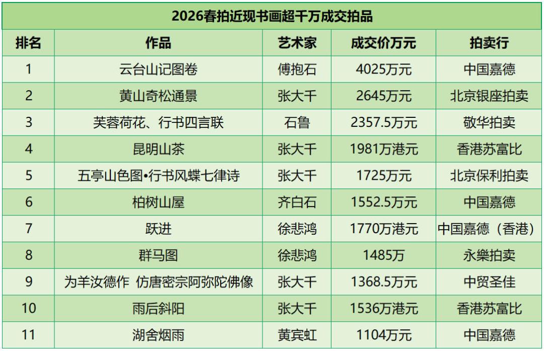 傅抱石名卷从9200万跌到4025万，启功两字《多福》拍出24倍估价：2026春拍，书法收藏的规则变了