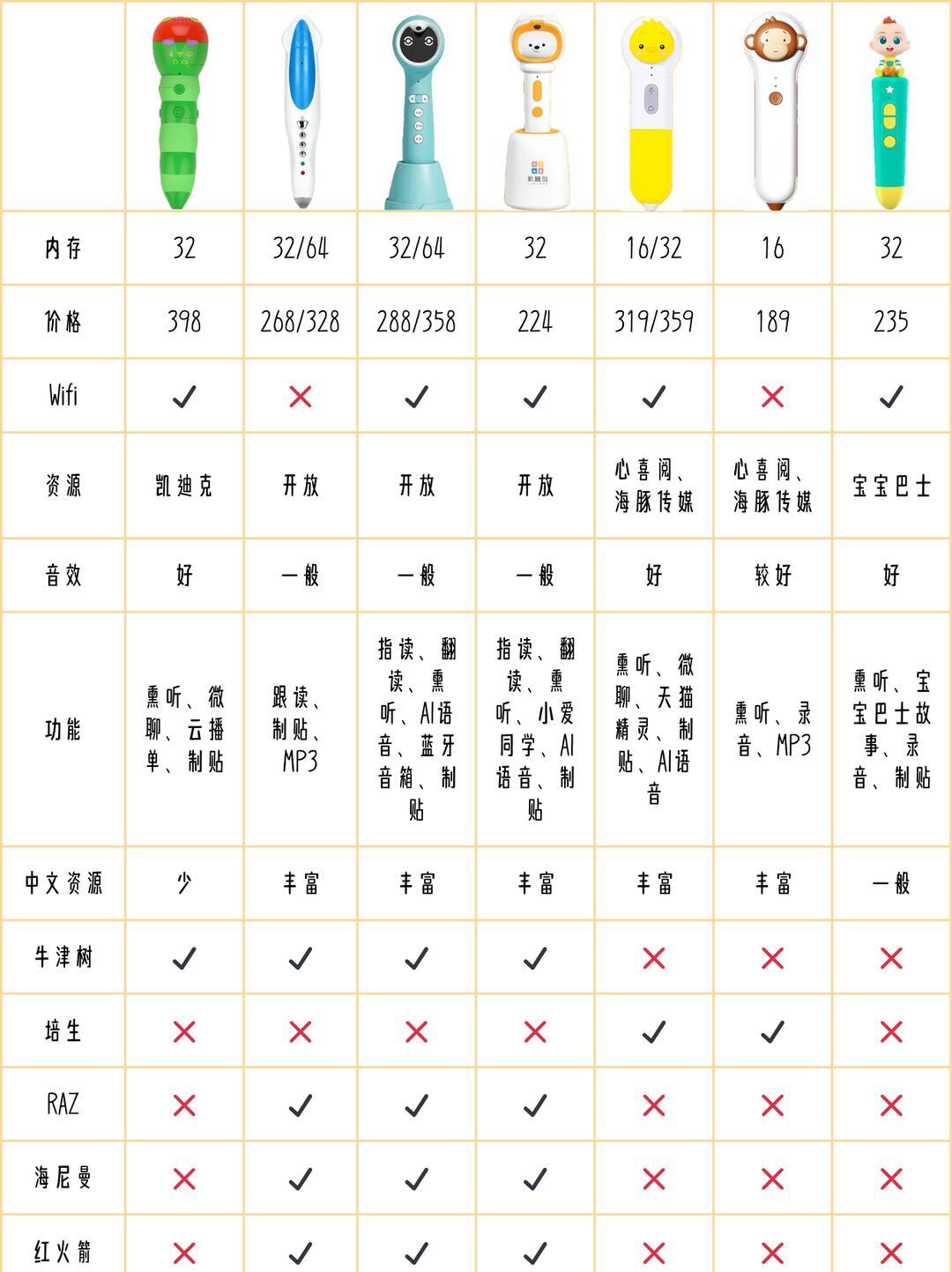 牛津树易主、红火箭锁码:开学季买点读笔,先选书再选笔