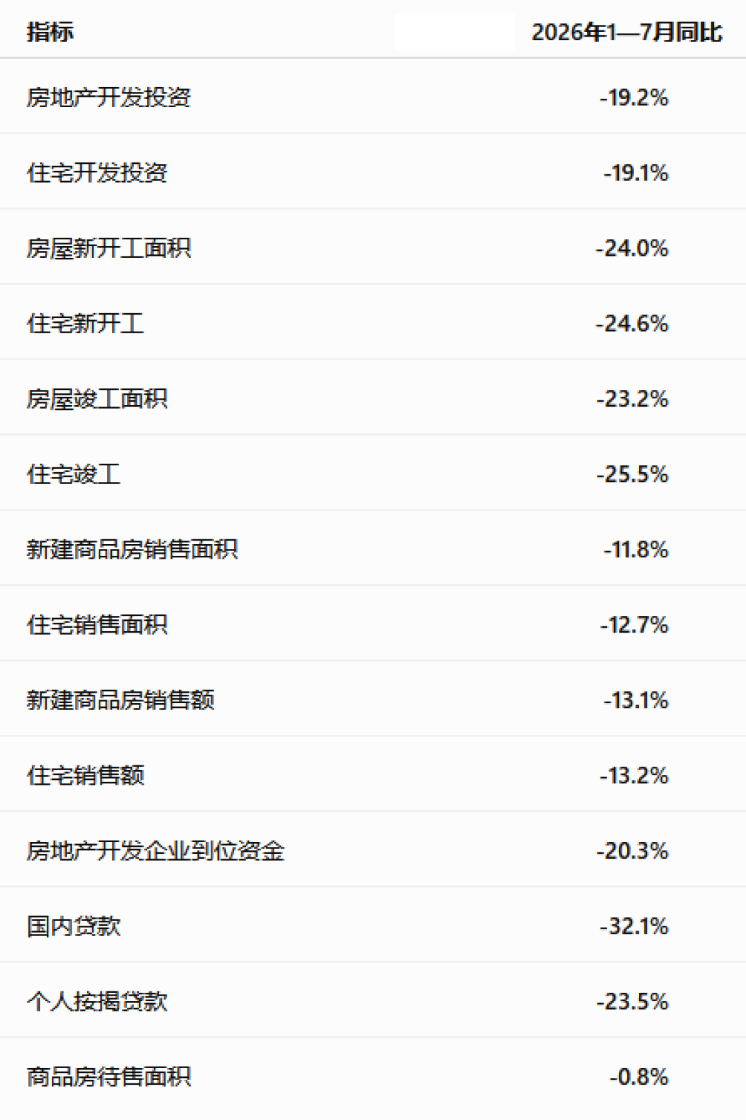 楼市冰火两重天：投资跌19.2%，广州房价却五连涨，观望的买房人该看懂这5个底部信号