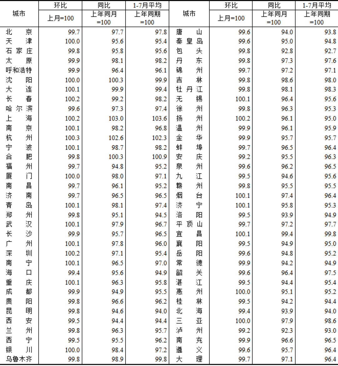 楼市冰火两重天：投资跌19.2%，广州房价却五连涨，观望的买房人该看懂这5个底部信号
