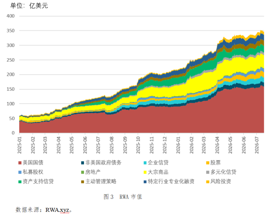 比特币从11万跌到6万,RWA却悄悄翻了四倍:这次万亿叙事是真的吗?