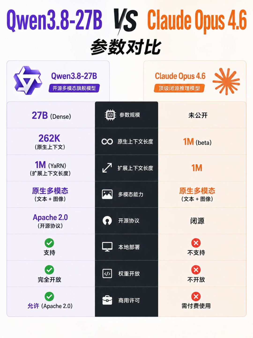 Qwen3.8-27B两天下载破百万,被叫作“本地Opus”:24G显存就能跑,但部署前先看这篇