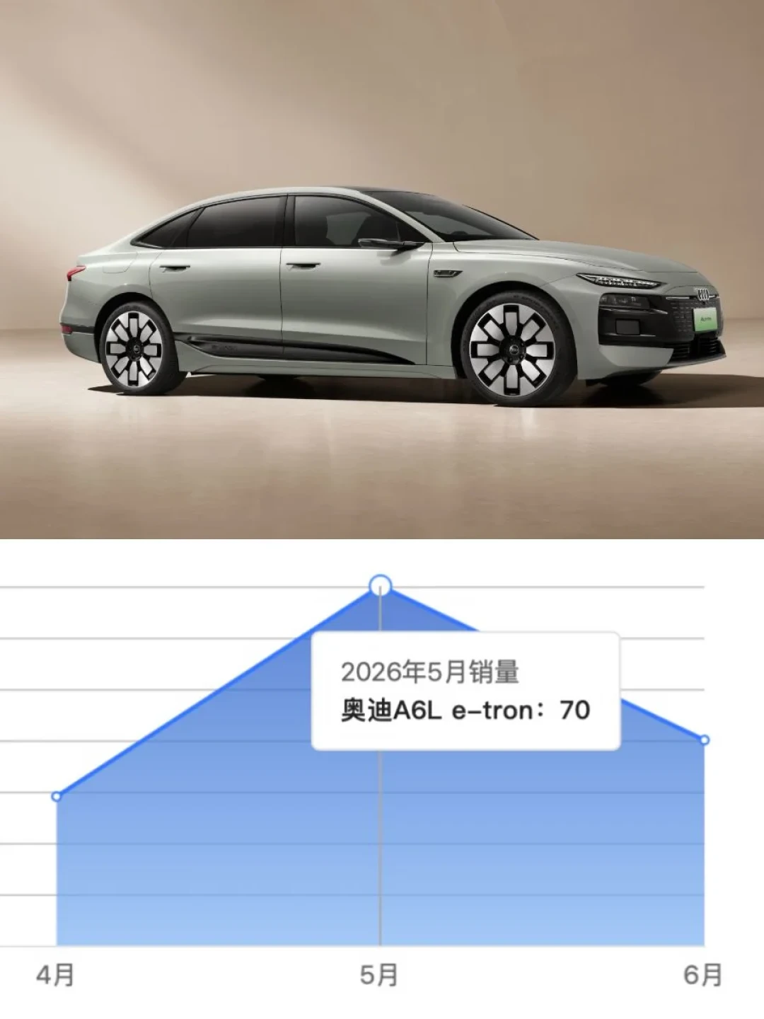 一个月只卖40台,奥迪A6L e-tron不算差,为什么卖不动?抄底前先算清这几笔账