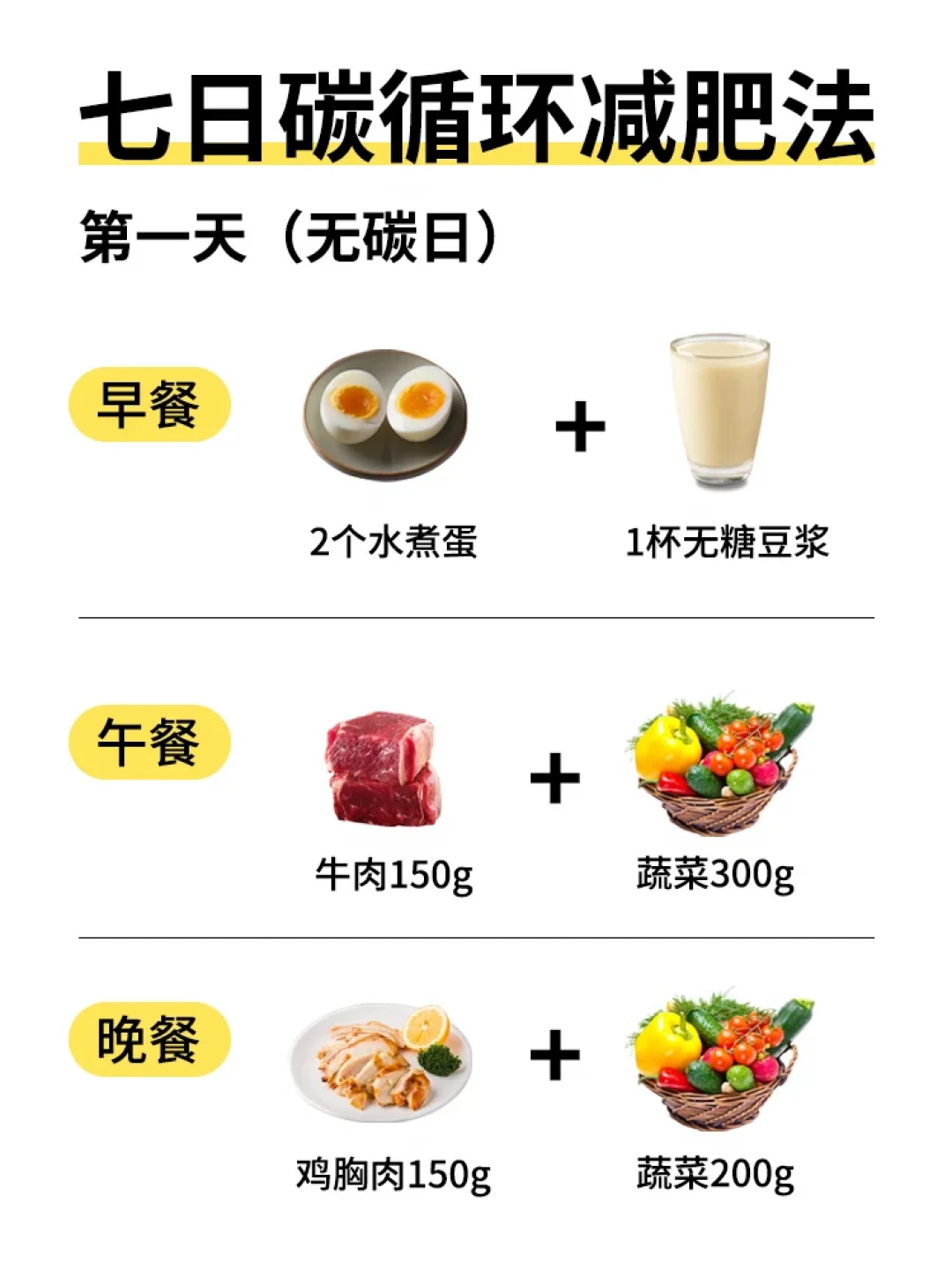 刷屏的碳水循环打卡：7天掉的秤里，多少是真脂肪？