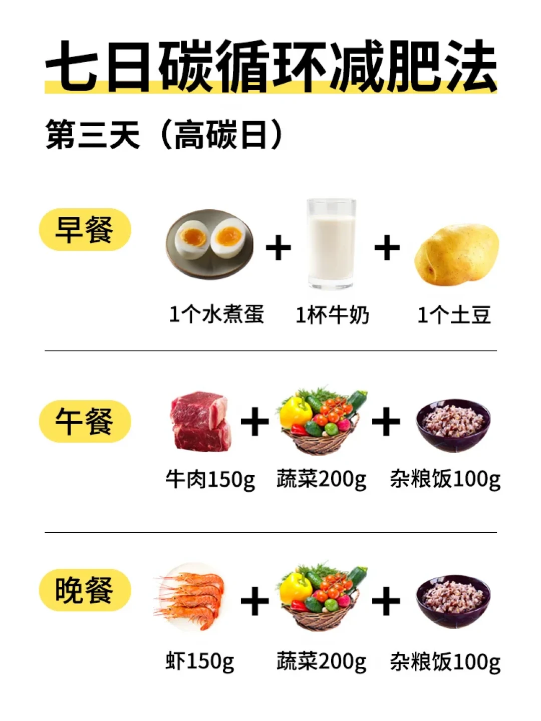 刷屏的碳水循环打卡：7天掉的秤里，多少是真脂肪？
