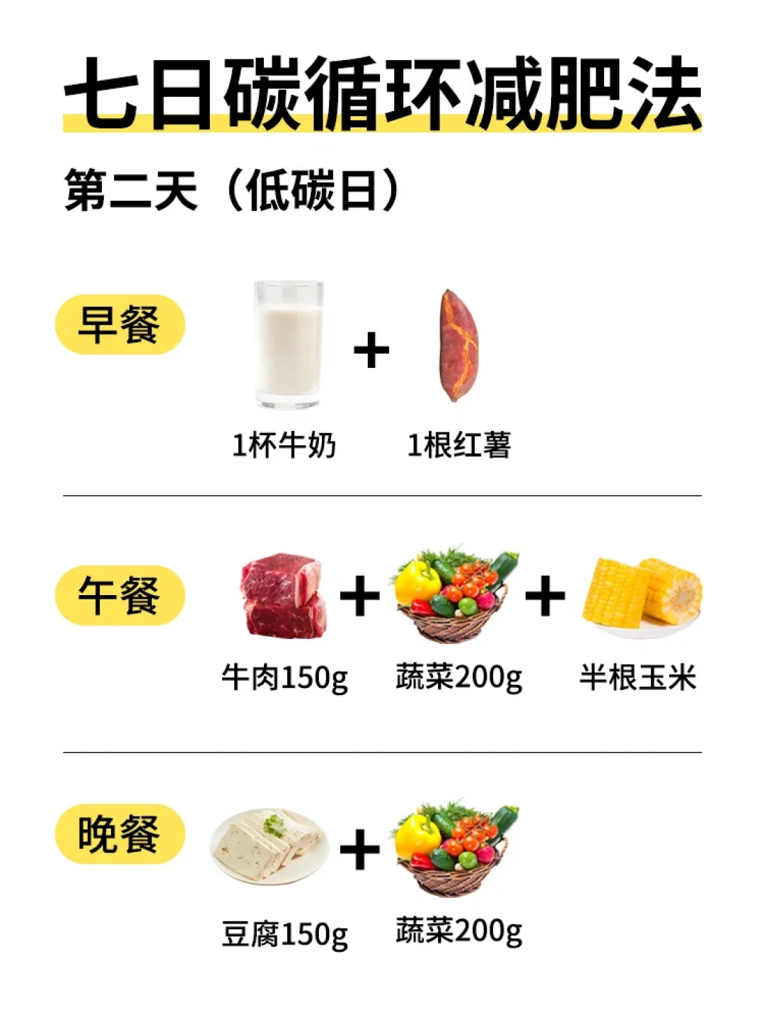 刷屏的碳水循环打卡：7天掉的秤里，多少是真脂肪？