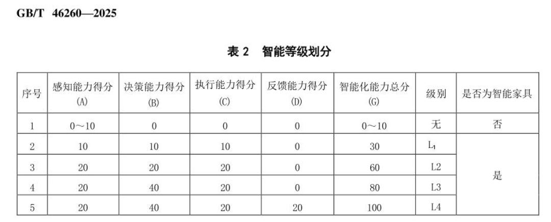 空调喊L4,沙发也喊L4:新国标落地110天,到底哪个“L级”能信?