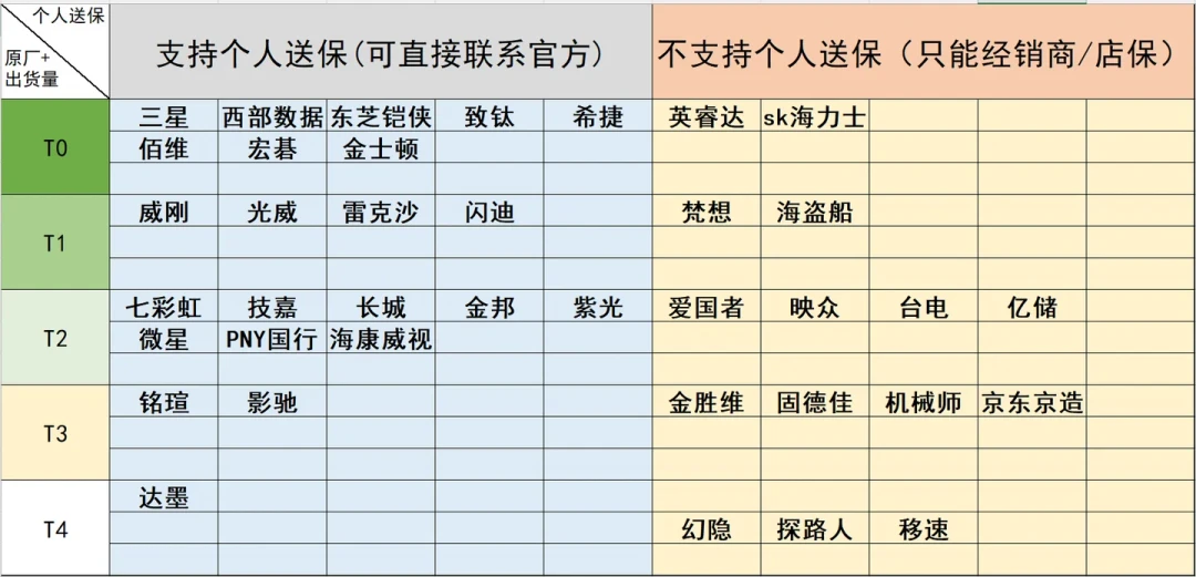 SK海力士固态拒保:不修不换、按市场价和购买价谁低退谁,你手里的固态保修还值多少钱?