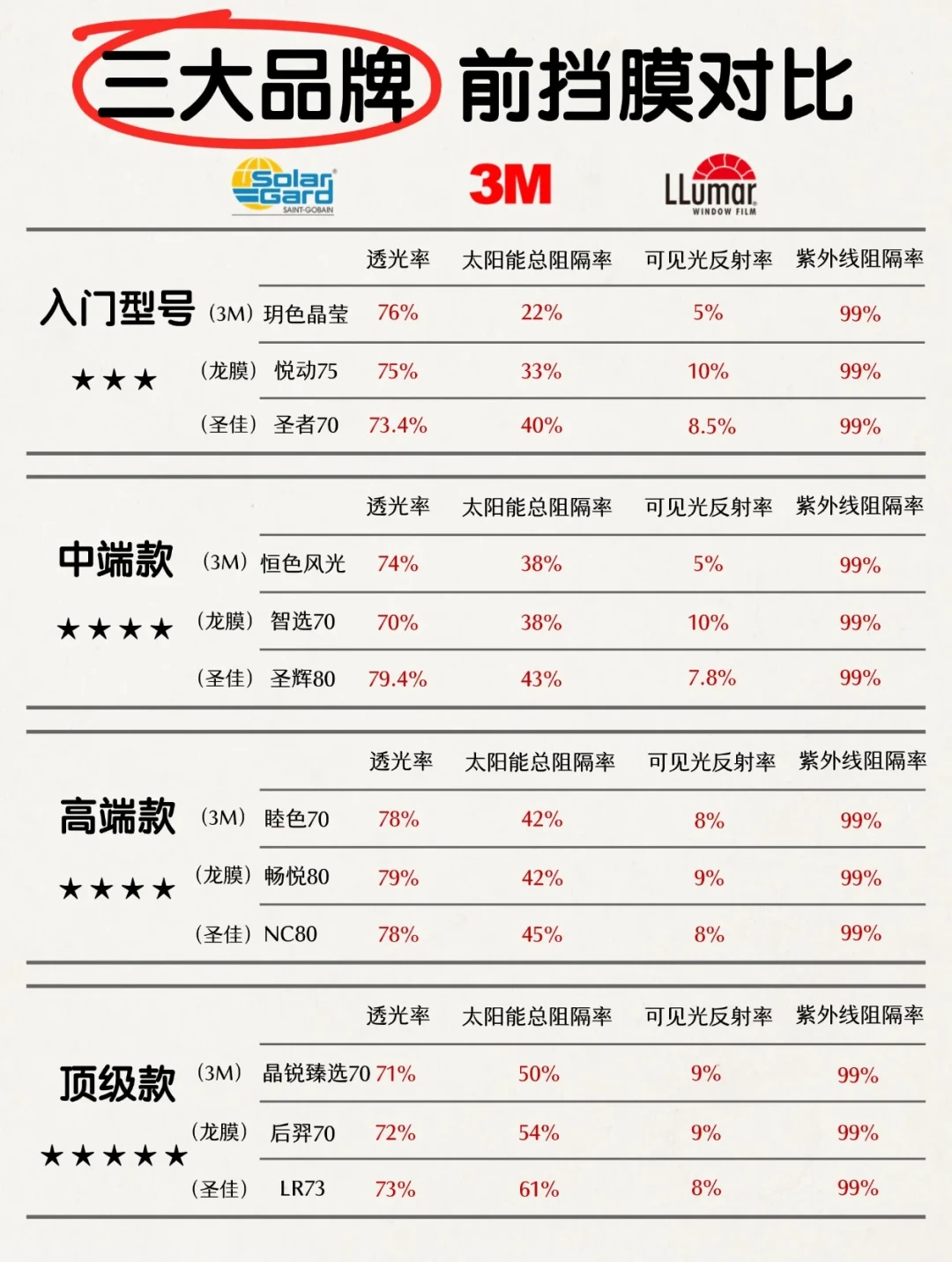 龙膜畅悦对标3M的睦色还是晶澈?对完两家全系型号和实价,前挡侧后是两个答案