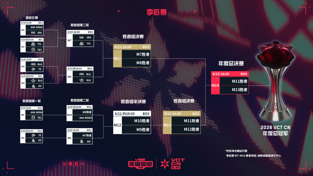 K1ra的2026赛季在成都收官:CN季后赛评分第6,上海主场却没有他的位置