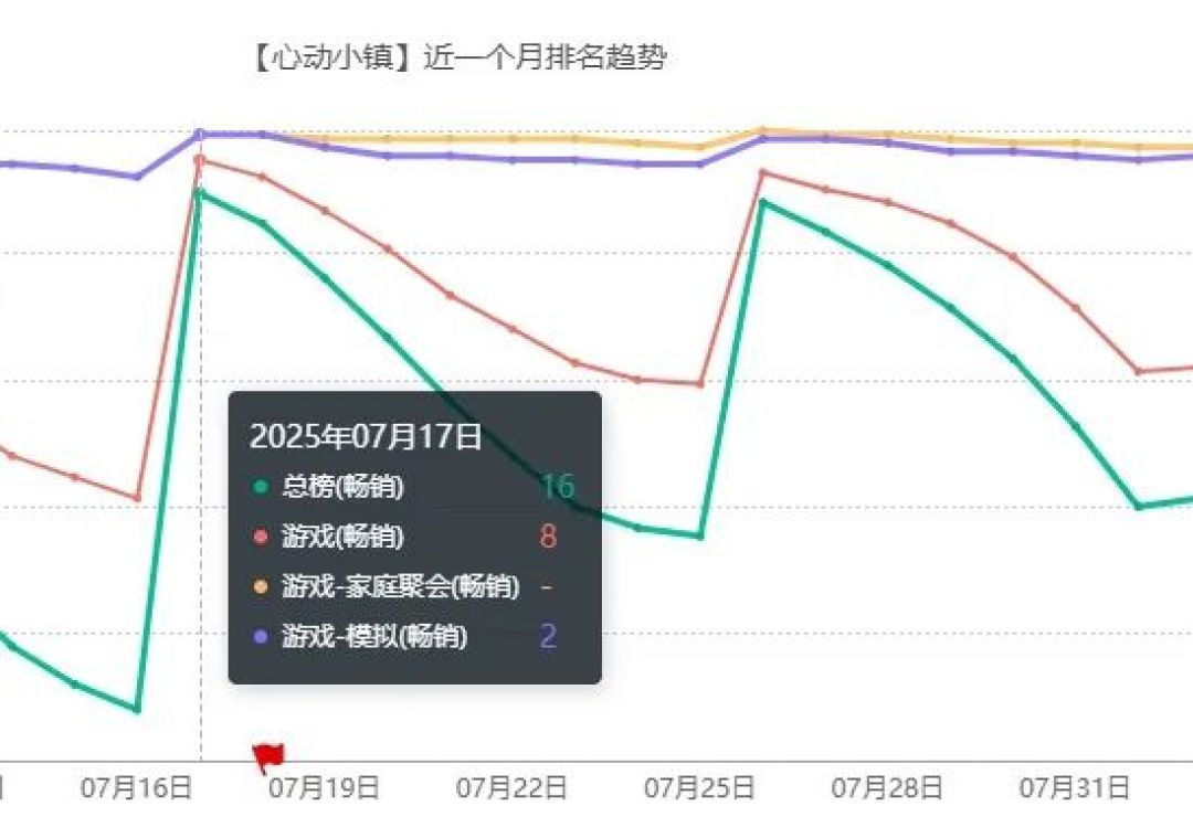 心动连续47天打卡回购，股价仍较高点腰斩：8月28日中报前值得看清这几件事