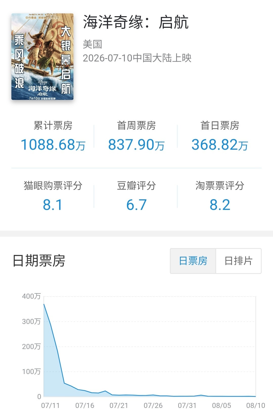 流媒体观看人次全球第一，内地院线只卖了1088万：《海洋奇缘：启航》真人版，值得等流媒体补票吗？