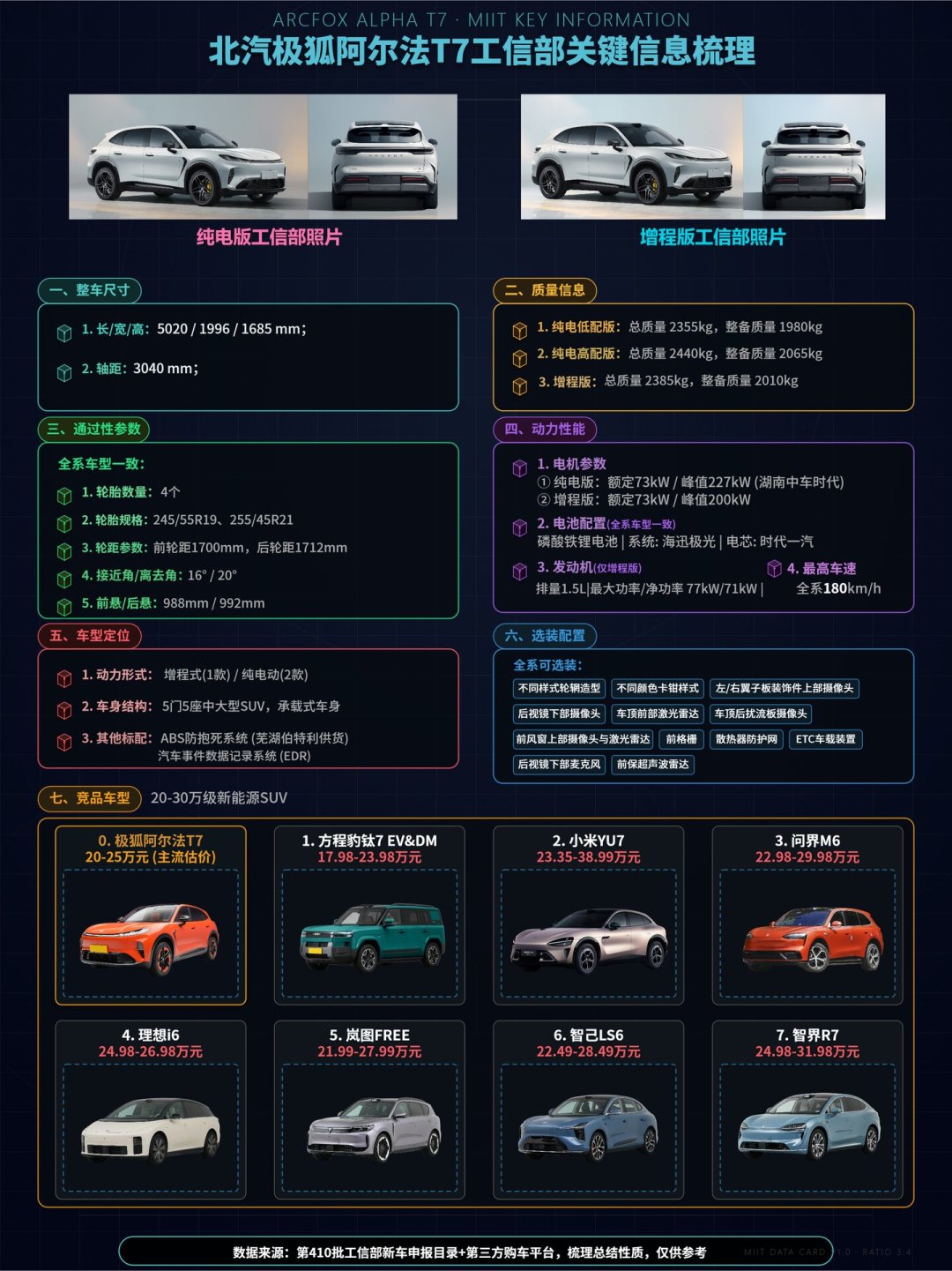极狐T7的增程其实有两套续航数字:申报232km、宣传320km,26号交定金前先算清