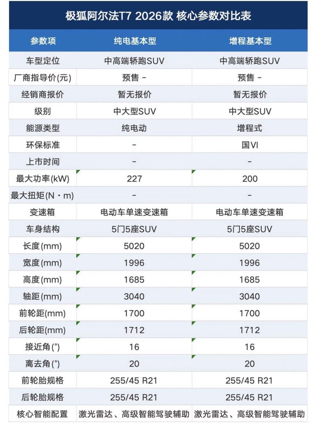 极狐T7的增程其实有两套续航数字:申报232km、宣传320km,26号交定金前先算清