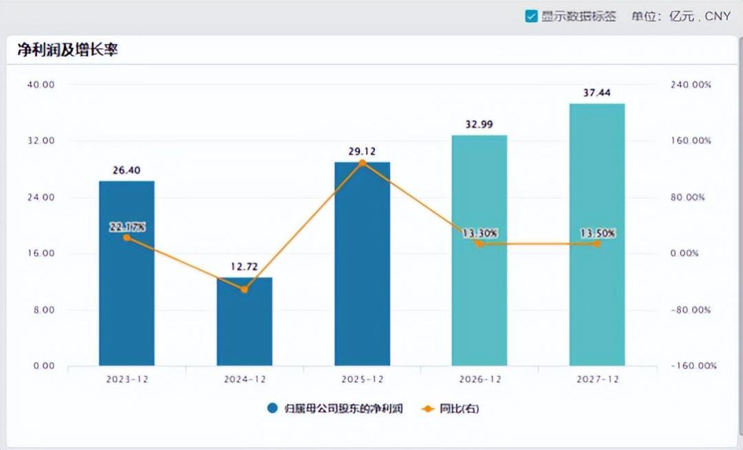 雅迪去年赚29亿,今年出厂价涨300,门店却在卖1799:25号中报,现在买还是等?