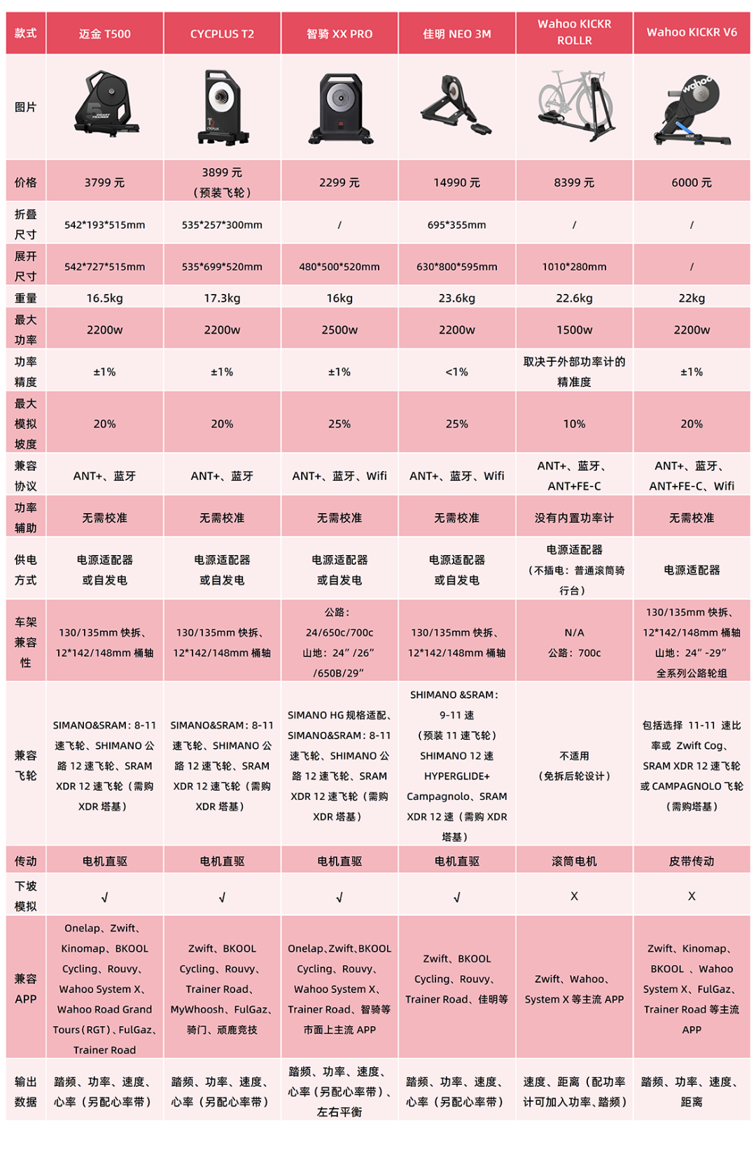 高温天出不了门,买骑行台又怕吃灰?我们翻了全网的后悔帖和转卖帖,把这笔账帮你算清楚了
