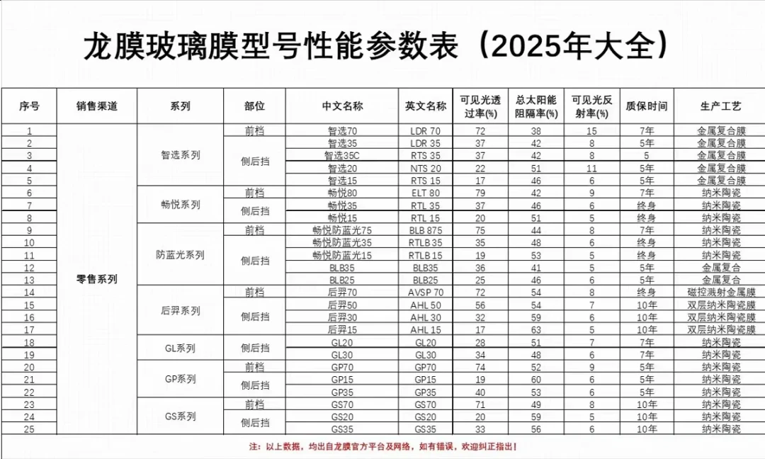 龙膜窗膜有一百多款型号,线下、线上、4S店各卖一套:把各档组合和实价梳完,才搞懂同款畅悦为什么报价不一样
