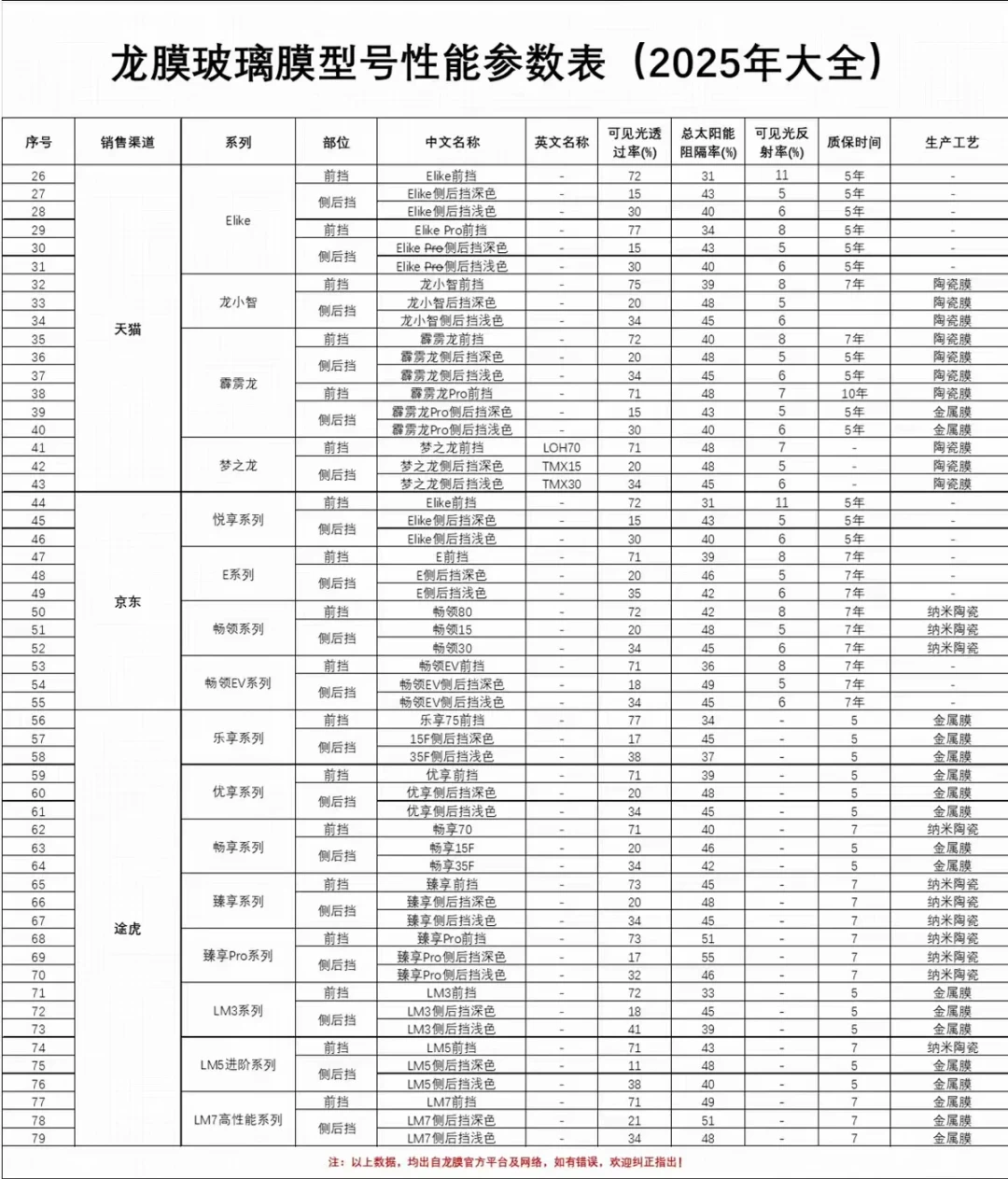 龙膜窗膜有一百多款型号,线下、线上、4S店各卖一套:把各档组合和实价梳完,才搞懂同款畅悦为什么报价不一样