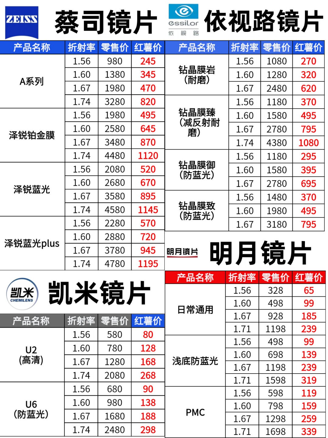 依视路比蔡司低一档？对完2026年拿货价表和系列清单，我觉得这
