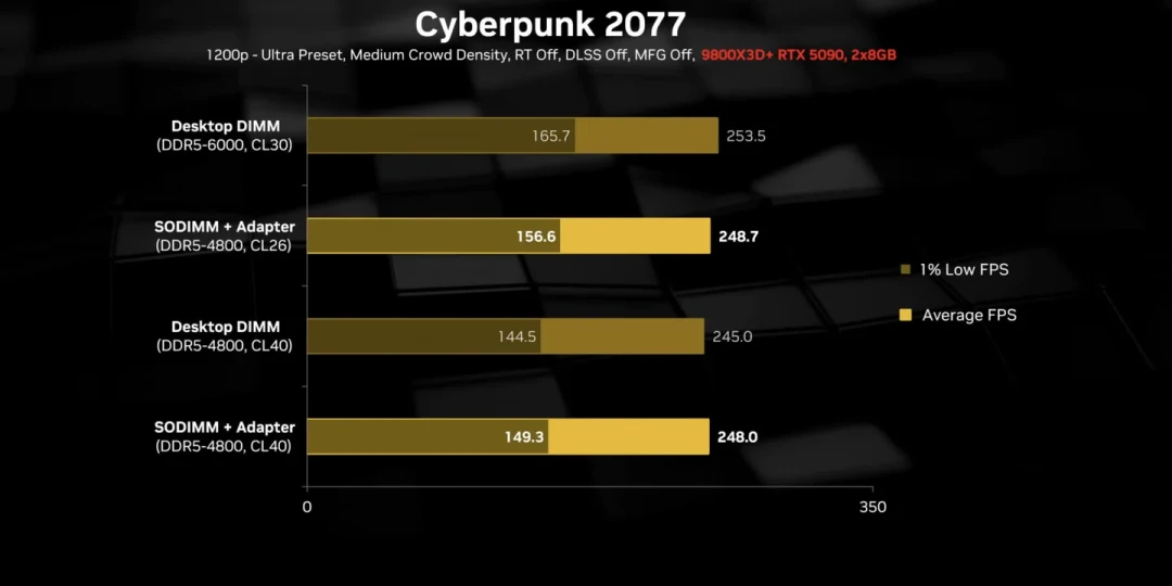 一张三十多块的转接卡,把笔记本内存变出台式机:24G约600元,但四个坑先看明白再上车