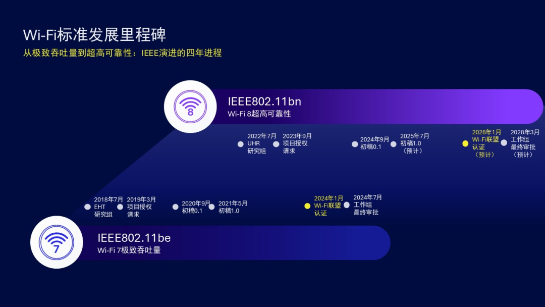WiFi8路由年底开卖,等还是不等?我把IEEE、Wi-Fi联盟和芯片厂的时间表对了一遍