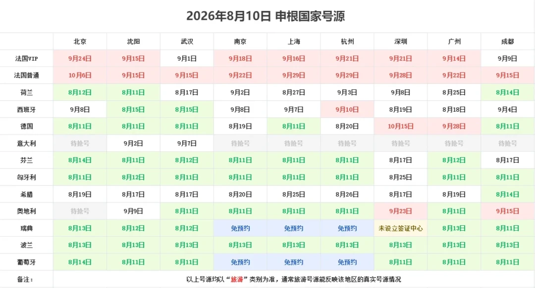 黄牛代抢喊到2000块,官方优选其实只加380元:距国庆43天,申根抢号这三条路,我给你盘明白了