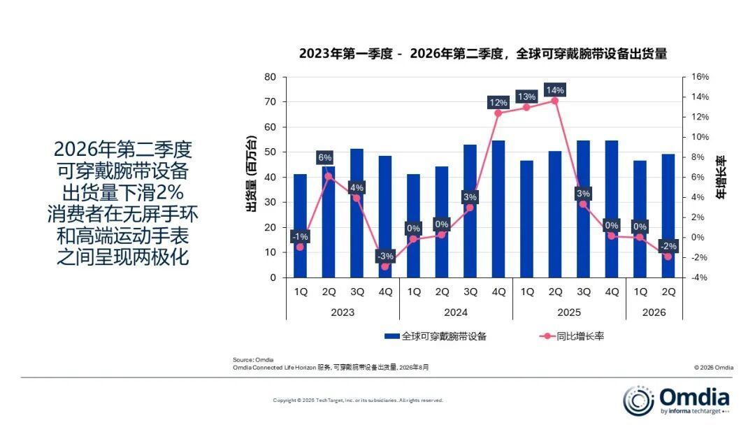 1580元的佳明无屏手环CIRQA上市就卖空,首批用户戴满两周后,好评和吐槽都来了
