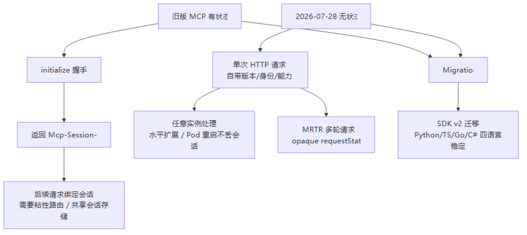 MCP被“抛弃”了?六家公司刚发的插件新规范,又把它打包了进去:附一张选型表