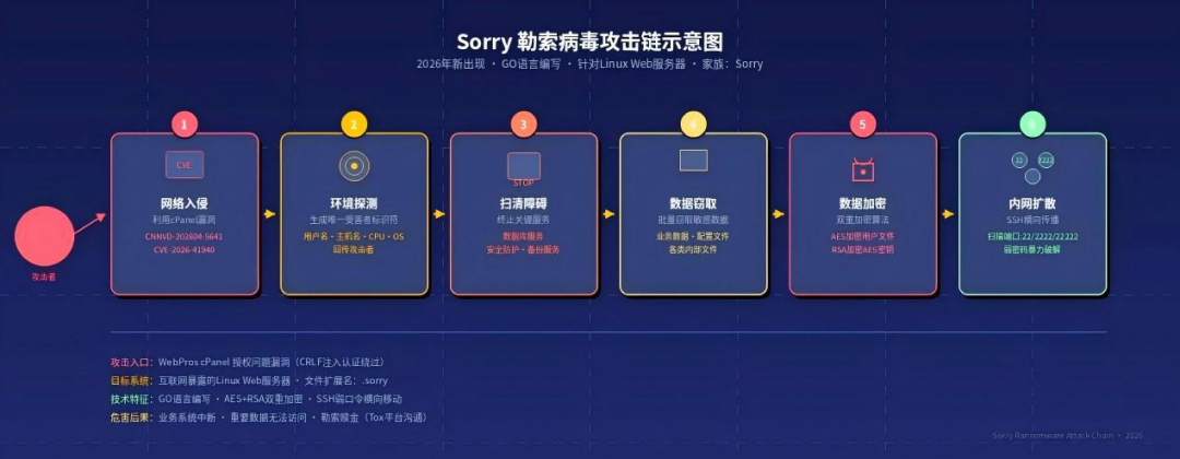 “Sorry”勒索病毒被国家级预警:家里那台24小时挂PT的NAS,该查这5道防线了