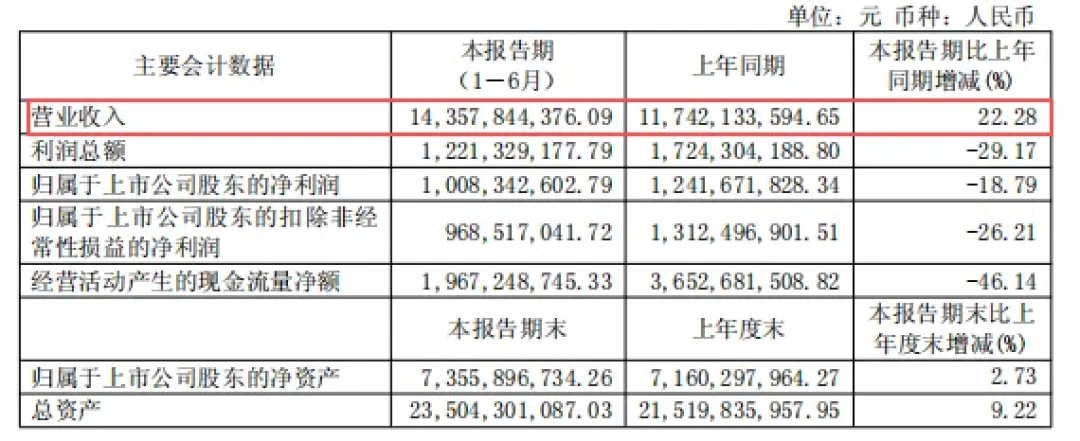 九号上半年成绩单:卖出284万台,单车均价降了220元,等降价的人有个好消息和坏消息