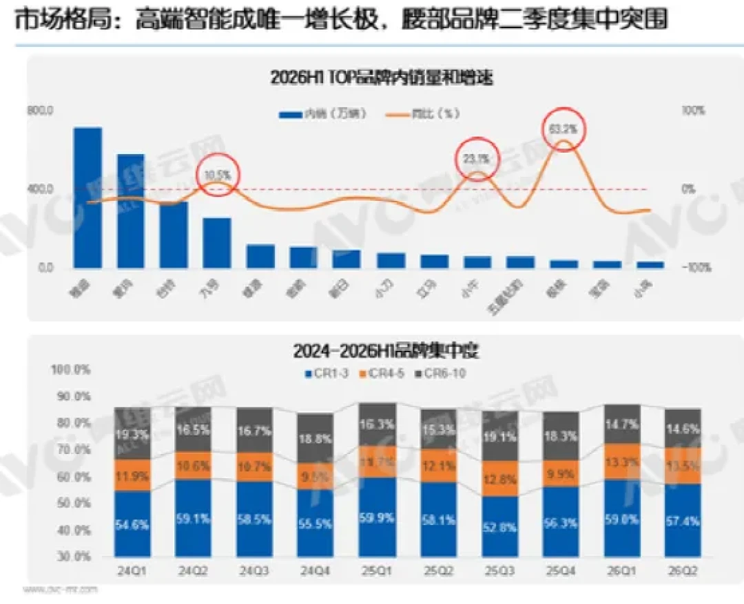 九号上半年成绩单:卖出284万台,单车均价降了220元,等降价的人有个好消息和坏消息
