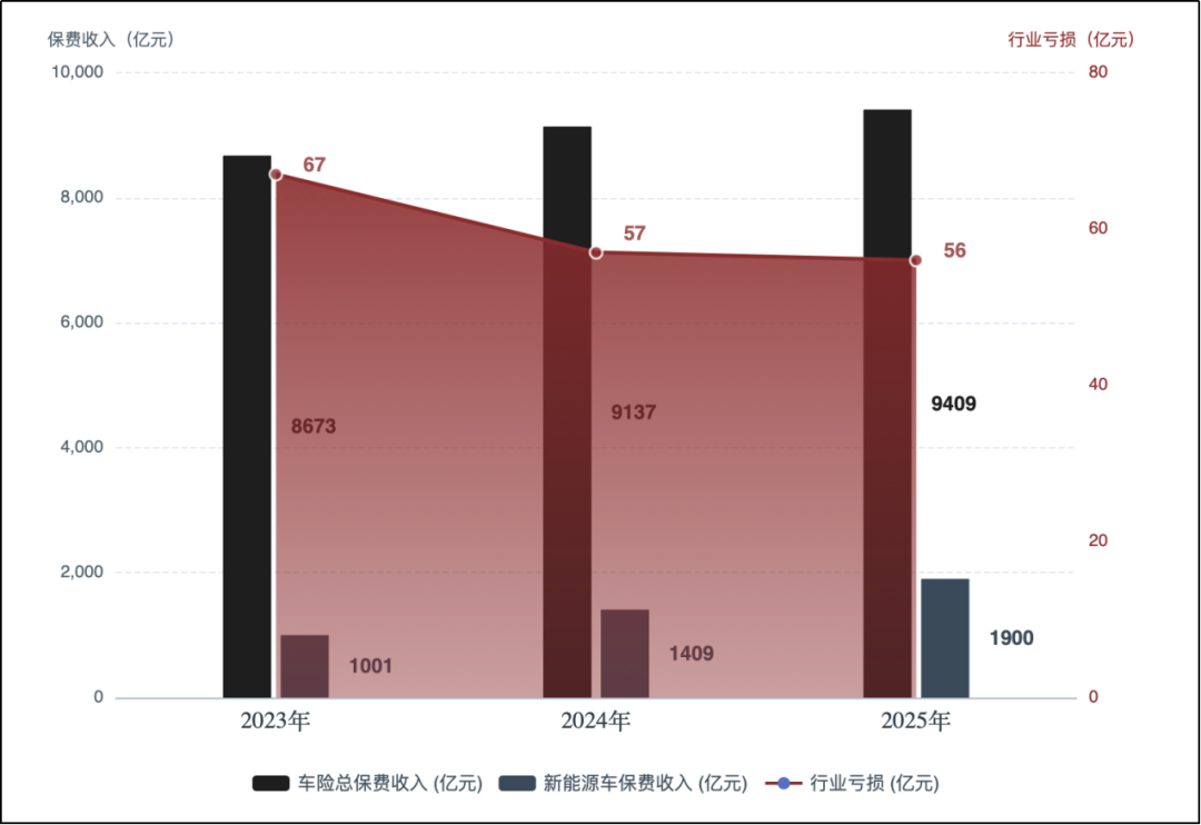 没出险保费却涨2000:新能源车险收了1900亿、亏了56亿——原因不是“割韭菜”,续保前先把这4件事过一遍