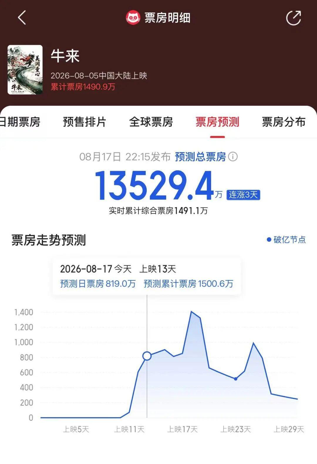 《牛来》豆瓣开分5.9,一星五星几乎对半开:这个“C型评分”,比分数本身有用多了