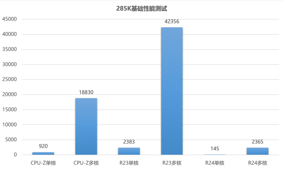 英特尔下代“4950K”跑分泄露,单核逼近1000,但评论区说:除了命名基本没对的