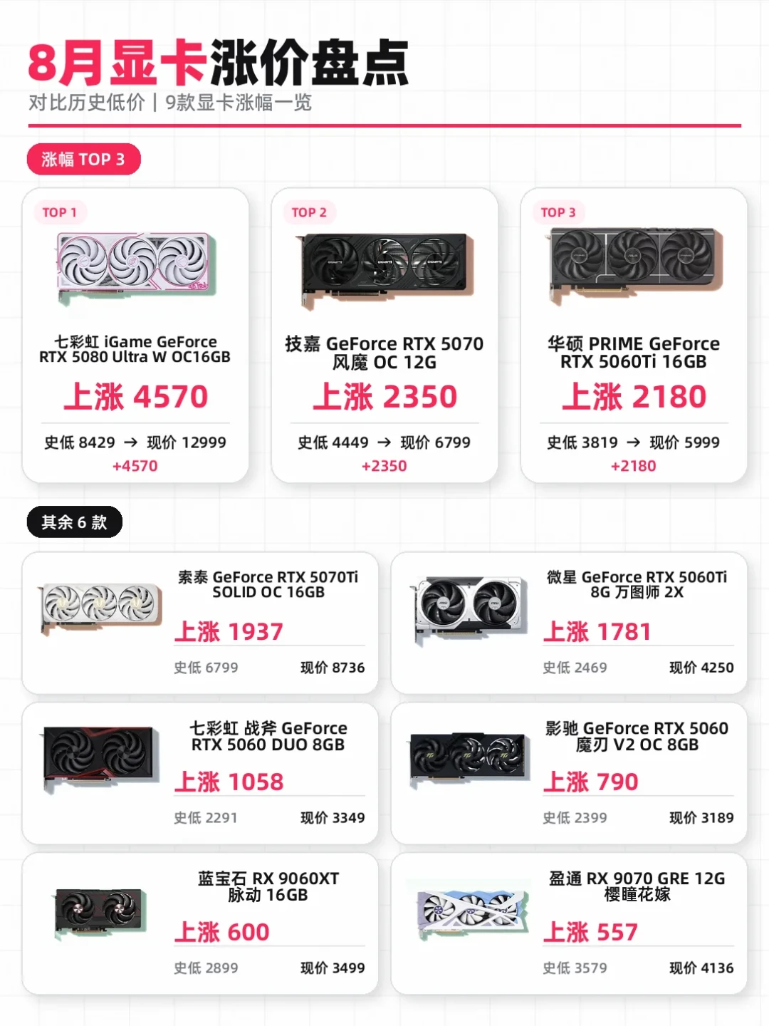 讯景9070 GRE守住3700元，但装机单没守住：开学季装机，能省钱的地方只剩3处